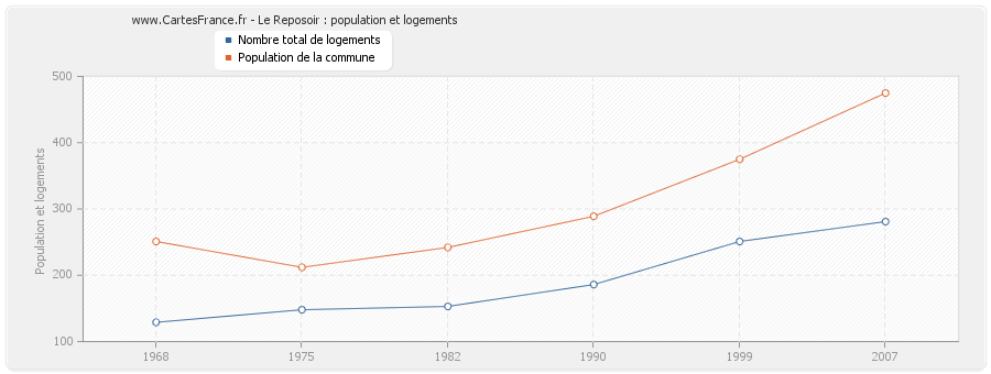 Le Reposoir : population et logements